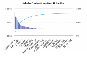 Pareto charts